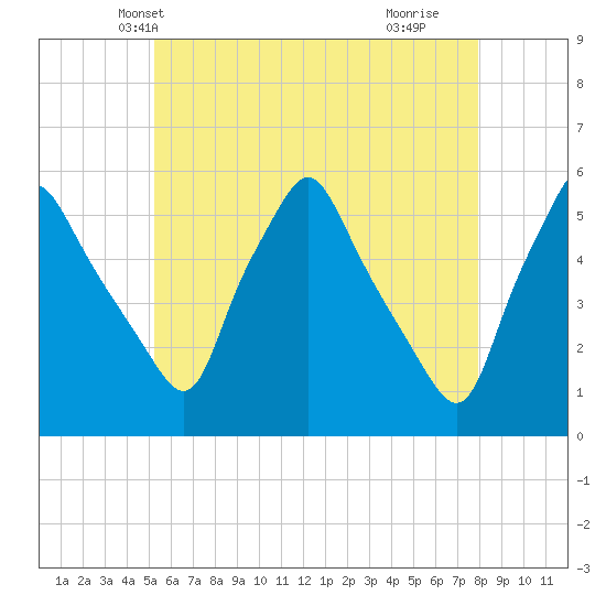 Gardiner tide chart for Thursday, May 12, 2022