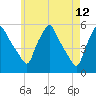 Gardiner tide chart for Thursday, May 12, 2022