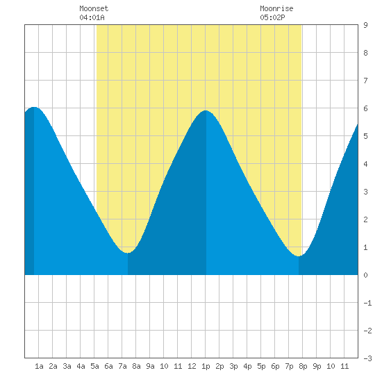 Gardiner tide chart for Friday, May 13, 2022