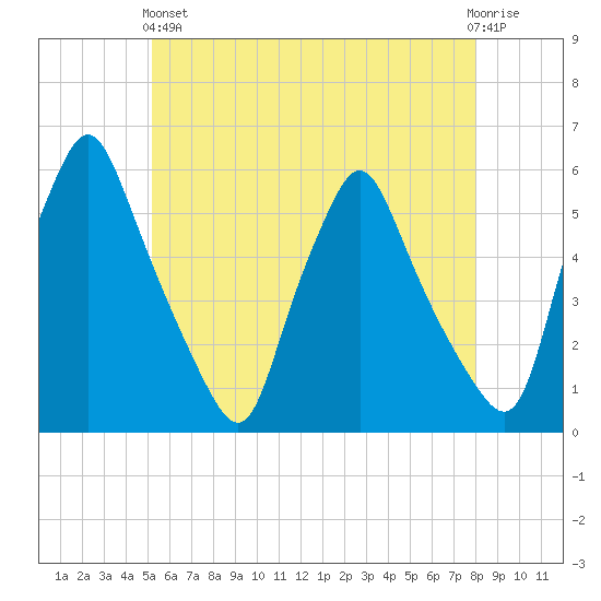 Gardiner tide chart for Sunday, May 15, 2022