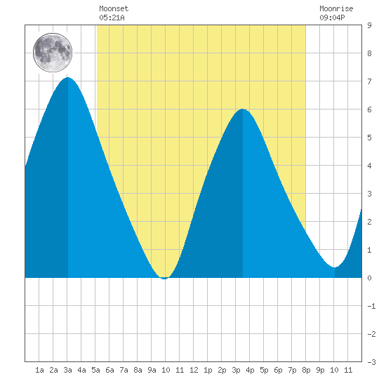 Gardiner tide chart for Monday, May 16, 2022
