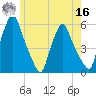 Gardiner tide chart for Monday, May 16, 2022