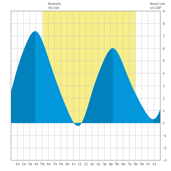 Gardiner tide chart for Tuesday, May 17, 2022