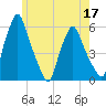 Gardiner tide chart for Tuesday, May 17, 2022