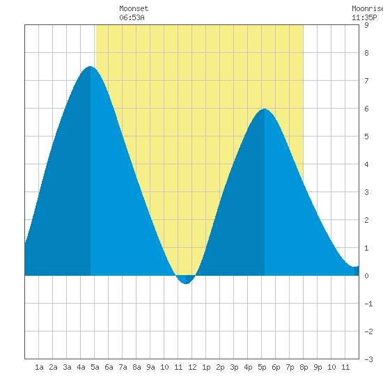 Gardiner tide chart for Wednesday, May 18, 2022