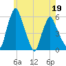 Gardiner tide chart for Thursday, May 19, 2022