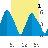 Gardiner tide chart for Sunday, May 1, 2022