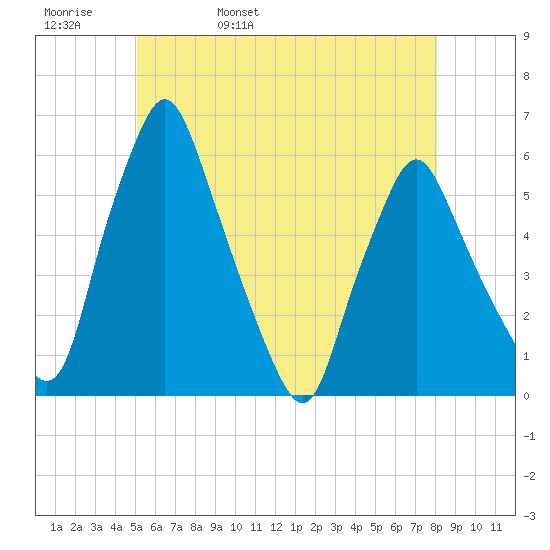 Gardiner tide chart for Friday, May 20, 2022