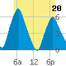Gardiner tide chart for Friday, May 20, 2022