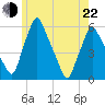 Gardiner tide chart for Sunday, May 22, 2022