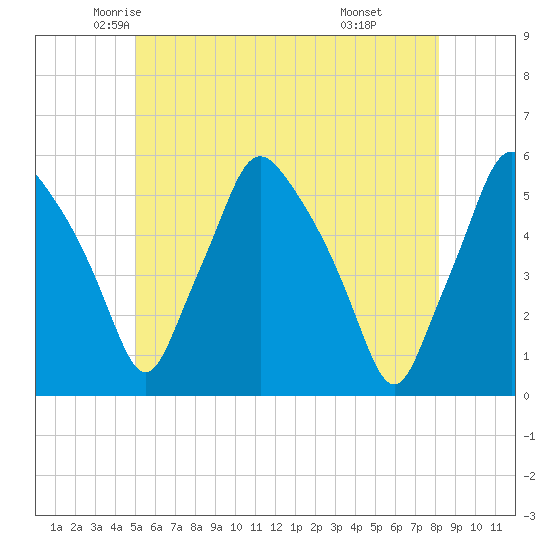 Gardiner tide chart for Wednesday, May 25, 2022