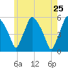 Gardiner tide chart for Wednesday, May 25, 2022