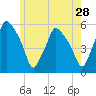 Gardiner tide chart for Saturday, May 28, 2022