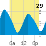 Gardiner tide chart for Sunday, May 29, 2022