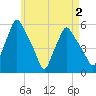 Gardiner tide chart for Monday, May 2, 2022