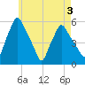 Gardiner tide chart for Tuesday, May 3, 2022