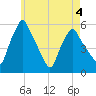 Gardiner tide chart for Wednesday, May 4, 2022