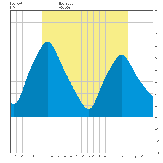 Gardiner tide chart for Thursday, May 5, 2022