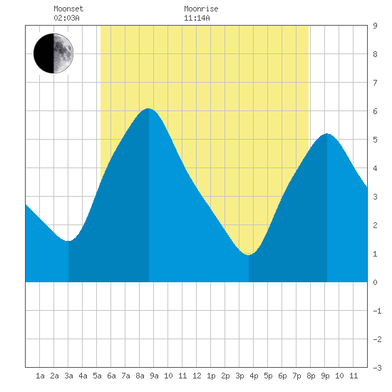 Gardiner tide chart for Sunday, May 8, 2022