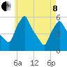 Gardiner tide chart for Sunday, May 8, 2022
