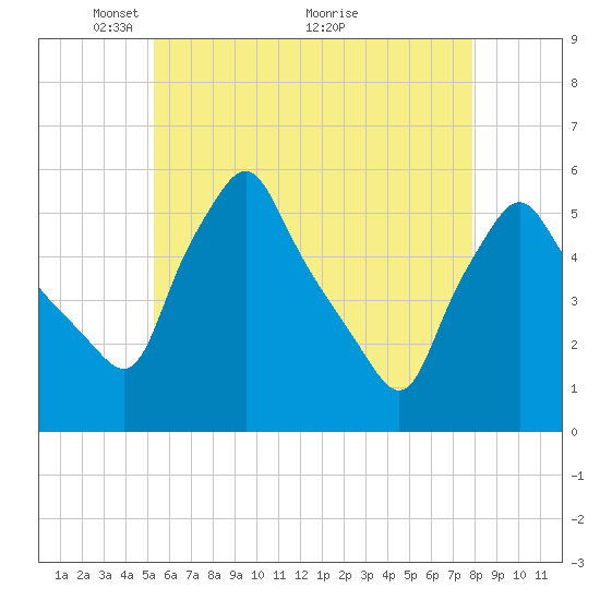 Gardiner tide chart for Monday, May 9, 2022
