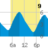 Gardiner tide chart for Monday, May 9, 2022