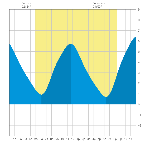 Gardiner tide chart for Friday, June 10, 2022