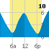 Gardiner tide chart for Friday, June 10, 2022