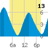 Gardiner tide chart for Monday, June 13, 2022
