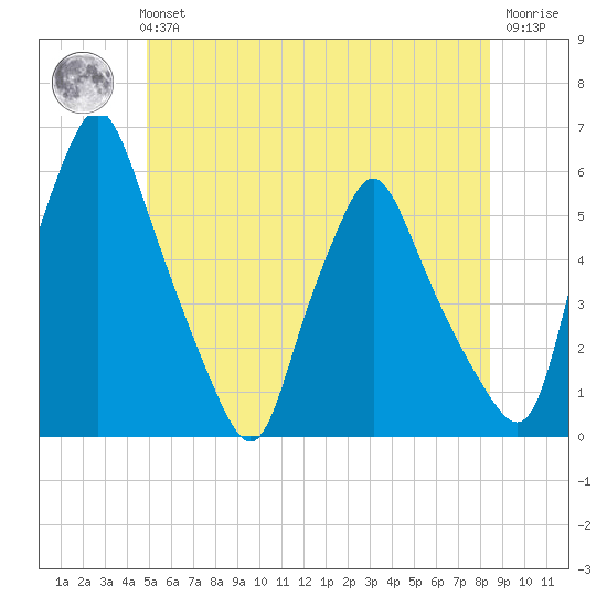 Gardiner tide chart for Tuesday, June 14, 2022