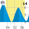 Gardiner tide chart for Tuesday, June 14, 2022
