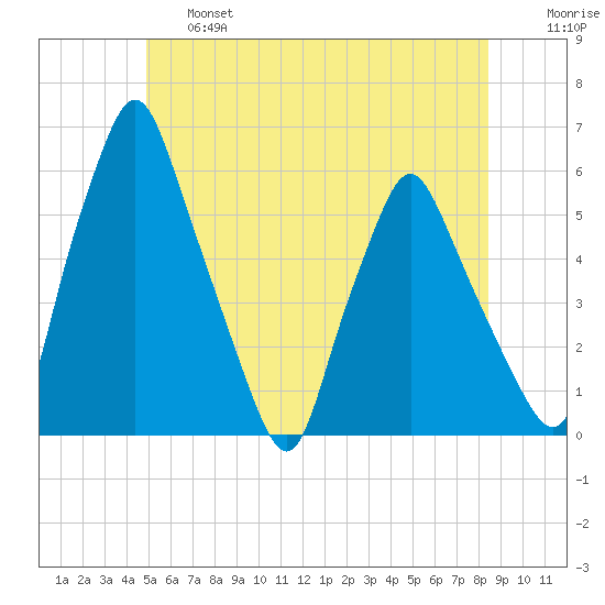 Gardiner tide chart for Thursday, June 16, 2022