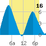 Gardiner tide chart for Thursday, June 16, 2022