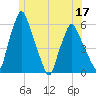 Gardiner tide chart for Friday, June 17, 2022