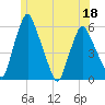 Gardiner tide chart for Saturday, June 18, 2022