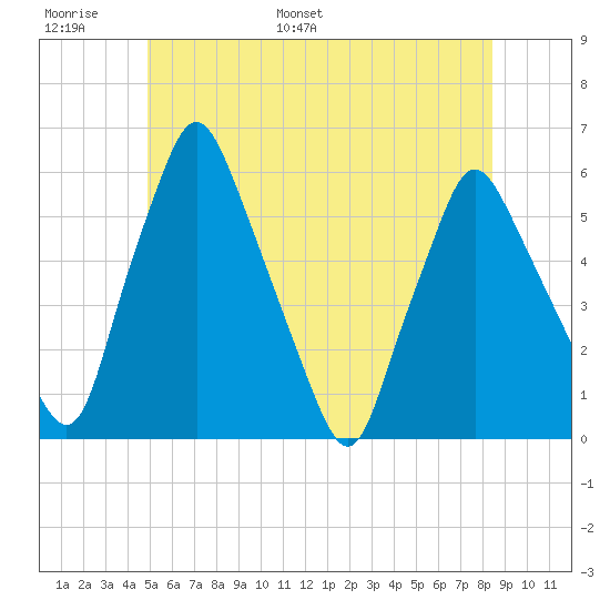 Gardiner tide chart for Sunday, June 19, 2022