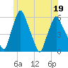 Gardiner tide chart for Sunday, June 19, 2022