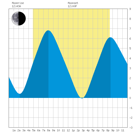 Gardiner tide chart for Monday, June 20, 2022