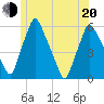 Gardiner tide chart for Monday, June 20, 2022