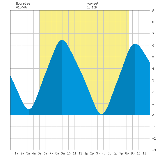 Gardiner tide chart for Tuesday, June 21, 2022