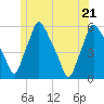 Gardiner tide chart for Tuesday, June 21, 2022