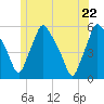 Gardiner tide chart for Wednesday, June 22, 2022