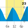 Gardiner tide chart for Thursday, June 23, 2022