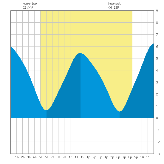 Gardiner tide chart for Friday, June 24, 2022