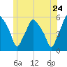 Gardiner tide chart for Friday, June 24, 2022