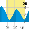 Gardiner tide chart for Sunday, June 26, 2022