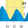 Gardiner tide chart for Monday, June 27, 2022