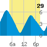 Gardiner tide chart for Wednesday, June 29, 2022