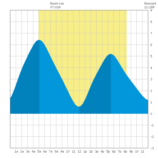 Gardiner tide chart for Thursday, June 2, 2022