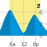 Gardiner tide chart for Thursday, June 2, 2022